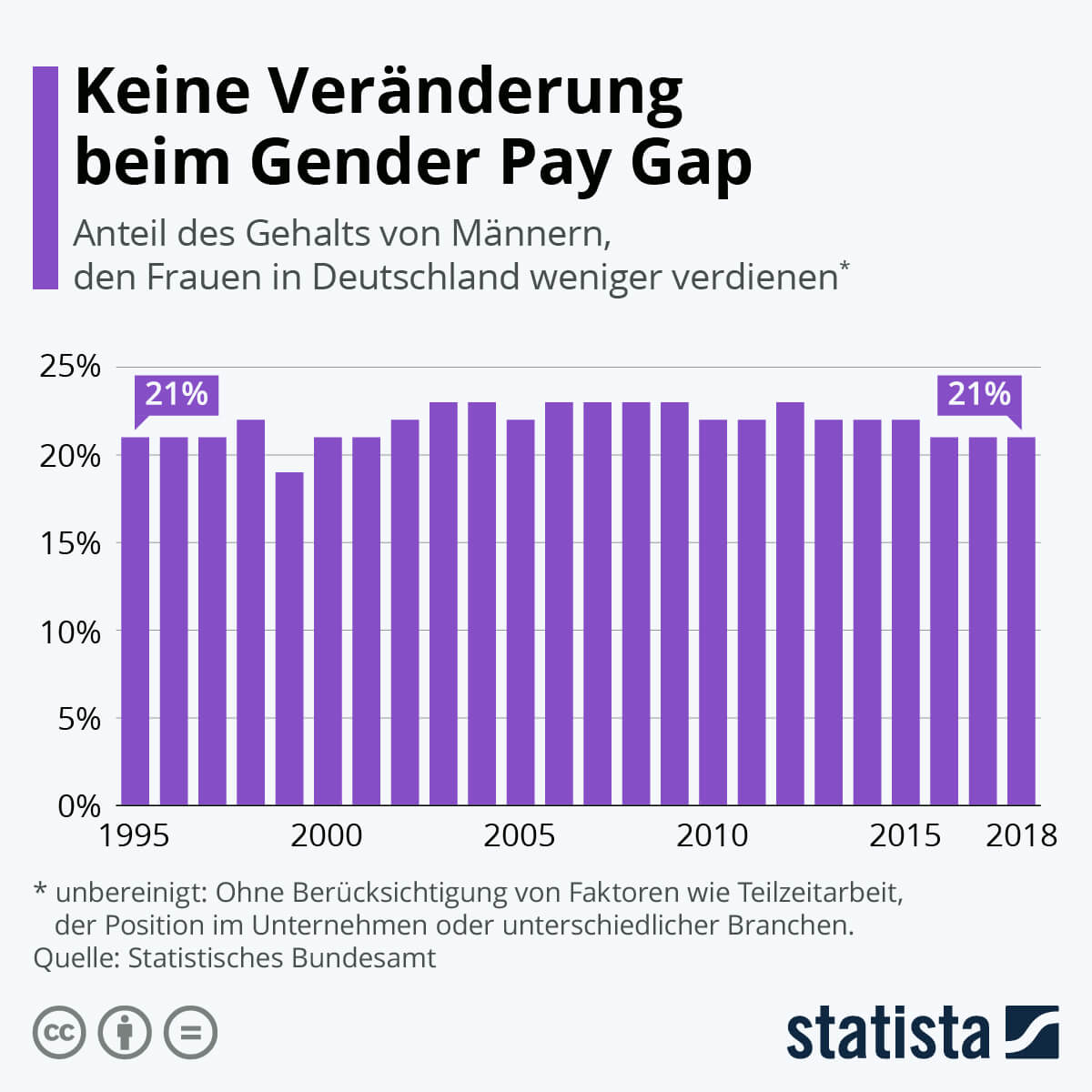 Gender Pay Gap Statistics