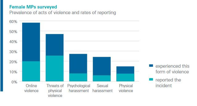 Sexism Harassment and Violence against Women in Parliaments in Europe